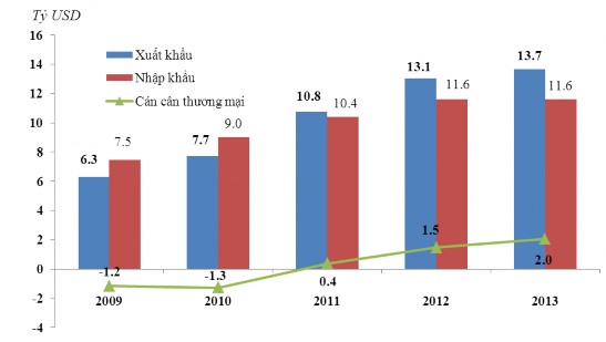 Nguồn Tổng cục Hải quan Biểu đồ 2 4 Kim ngạch hàng hóa XNK và cán cân 3