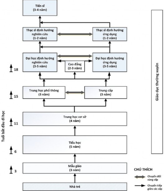 Sơ đồ 2 1 H thống giáo dục quốc dân Vi t Nam Theo quyết định 1981 QĐ TTg 1