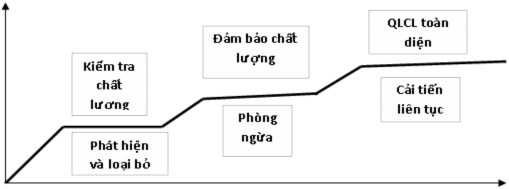 Sơ đồ 1 1 Các cấp độ quản lý chất lư ng Sallis 1993 1 2 2 2 Đảm bảo chất 1