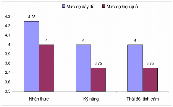 Biểu đồ 2 1 Mức độ đầy đủ và hiệu quả của việc thực hiện mục tiêu 1