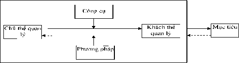 Khái niệm quản lý phản ánh một dạng lao động trí tuệ của con người có 1