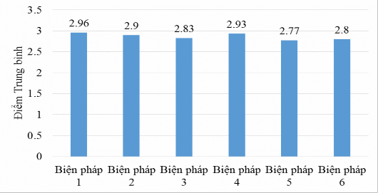 Biểu đồ 3 1 Kết quả khảo nghiệm tính cấp thiết của các biện pháp Dựa 1