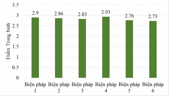 Biểu đồ 3 2 Kết quả khảo nghiệm tính khả thi của các biện pháp Nhìn chung 2