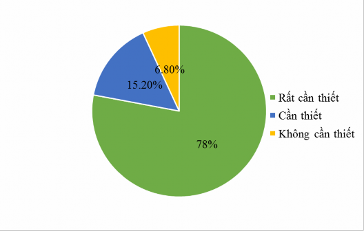 Biểu đồ 2 1 Nhận thức của học sinh về vai trò của giáo dục đạo đức Qua 1