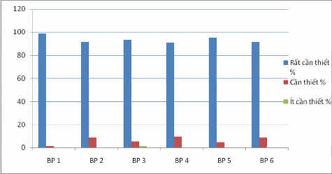 93 Các biện pháp đề xuất đều được đánh giá ở mức độ rất cấp thiết 1