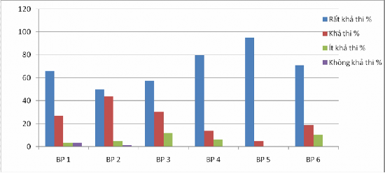 Mặc dù cũng được đánh giá ở mức độ rất khả thi tương đối cao nhưng so 2