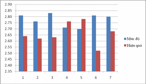 Biểu đồ 2 1 Nhận thức về mức độ và hiệu quả của việc thực hiện mục 1