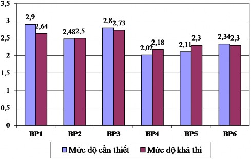 Biểu đồ 3 Mối quan ệ iữa tín cần t iết và tín k ả t i của c c biện p p 4