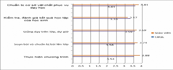 Tiếp tục đi sâu tìm hiểu đánh giá của đội ngũ CBQL và giáo viên trong phạm 1