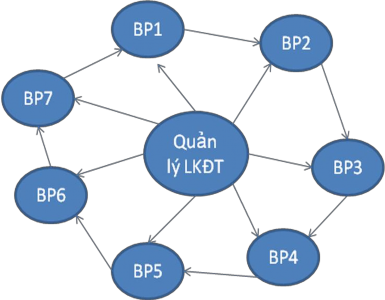 Biện pháp 1 Phát triển chương trình đào tạo phối hợp chặt chẽ với các 1