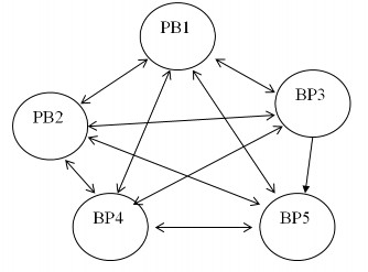 Sơ đồ 3 1 Mối quan hệ giữa các biện pháp 1