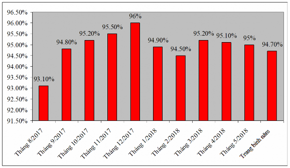 100 95 90 85 80 75 70 Tháng Tháng Tháng Tháng Tháng Tháng Tháng Tháng Tháng Tháng 1
