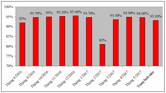 Biểu đồ 2 3 Tỷ lệ học sinh đi học chuyên cần huyện Si Ma Cai cấp THCS năm 1