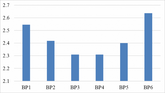 Biểu đồ 3 2 Thể hiện mức độ khả thi của các biện pháp Nhìn vào bảng 3 2 3