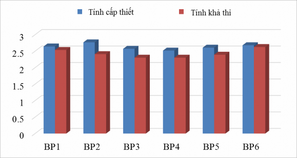 Biểu đồ 3 3 Biểu đồ so sánh mức độ cấp thiết và tính khả thi của các 4