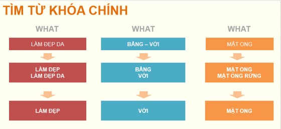 Mô phỏng quá trình nghiên cứu từ khóa trong một bài viết có nội dung nói về 2