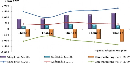 Góp phần thúc đẩy kim ngạch xuất khẩu của Việt Nam sang thị trường Trung 1