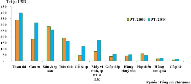 Đồ thị 3 Một số nhóm hàng chính Việt Nam nhập khẩu từ Trung Quốc 5 tháng 2