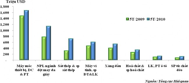 Tính từ đầu năm cho đến hết tháng 5 2010 kim ngạch nhập khẩu hàng hóa của 3