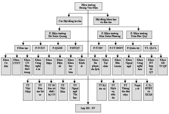 PHỤ LỤC 3 Sơ đồ hệ thống đào tạo trường ĐH Công nghiệp 1