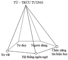 Hình 1 1 Sơ đồ tam giác nghĩa của Đỗ Hữu Châu Nhìn vào sơ đồ trên có thể 1