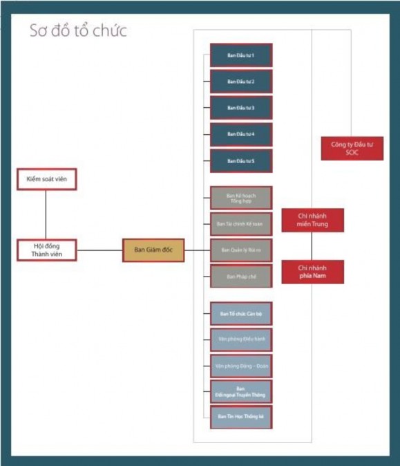 Nguồn 141 Bên cạnh những mặt tích cực của SCIC sau 10 năm hoạt động như 1
