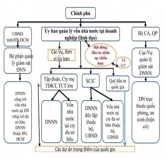 4 4 3 Tiếp tục hoàn thiện mô hình Ủy ban quản lý vốn nhà nước tại doanh 1