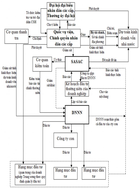 Nguồn 95 Mô hình chủ sở hữu nhà nước tại DNCVNN của In do ne xia Bộ doanh 1