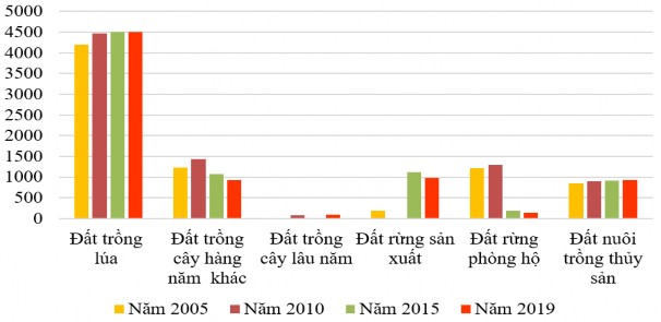 Hình 3 2 Biến động diện tích các loại đất nông nghiệp chính giai đoạn 1