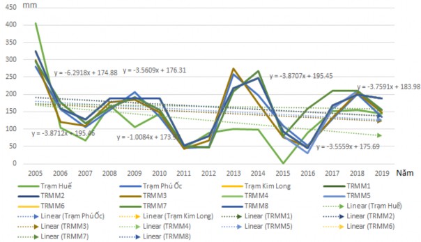 Hình 3 9 Diễn biến lượng mưa tại các trạm vào tháng 5 vụ Hè Thu Hình 3 10 1