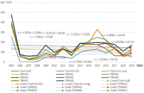 Hình 3 10 Diễn biến lượng mưa tại các trạm vào tháng 6 vụ Hè Thu Hình 3 11 2