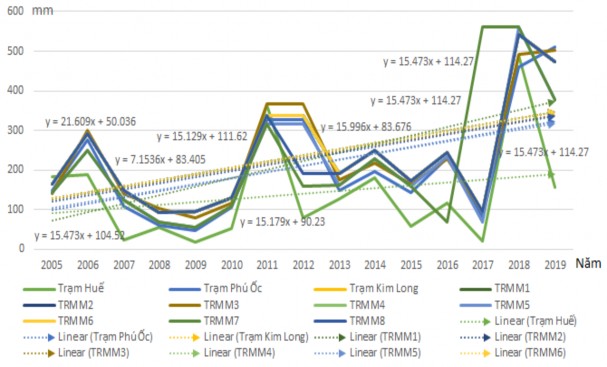 Hình 3 11 Diễn biến lượng mưa tại các trạm vào tháng 7 vụ Hè Thu Hình 3 12 3