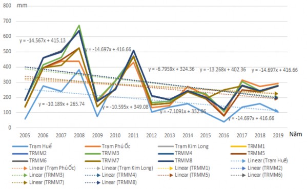 Hình 3 12 Diễn biến lượng mưa tại các trạm vào tháng 8 vụ Hè Thu Kết quả 4