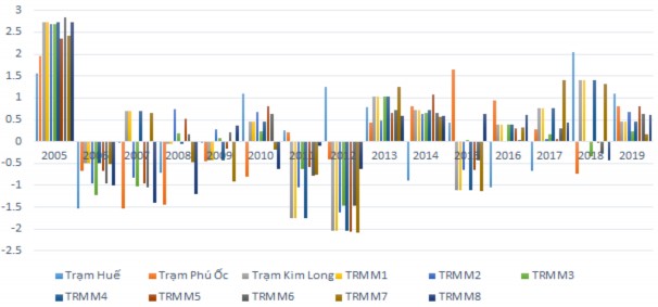 Hình 3 14 Diễn biến chỉ số SPI tháng 5 vụ Hè Thu tại các trạm Kết quả tính 5