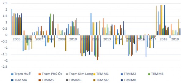 Hình 3 15 Diễn biến chỉ số SPI tháng 6 vụ Hè Thu tại các trạm Kết quả tính 6