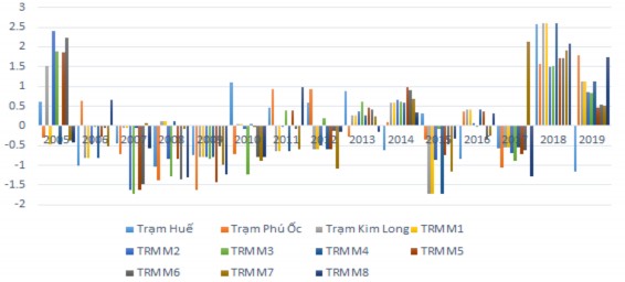 Hình 3 16 Diễn biến chỉ số SPI tháng 7 vụ Hè Thu tại các trạm Kết quả tính 7