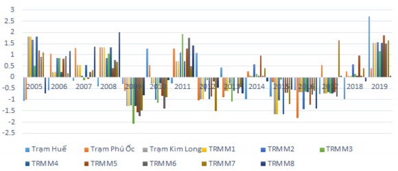 Hình 3 17 Diễn biến chỉ số SPI tháng 8 vụ Hè Thu tại các trạm Kết quả tính 8
