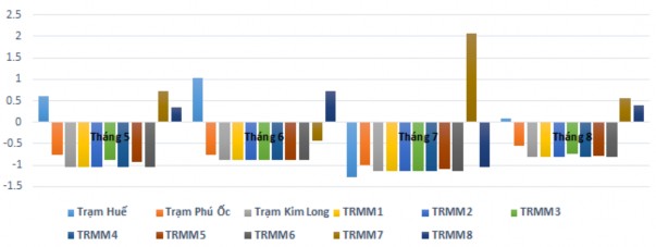 Hình 3 22 Dự báo chỉ số SPI vụ Hè Thu năm 2035 huyện Quảng Điền Như vậy 2