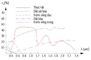 Hình 1 1 Phổ phản xạ của thực vật đất và nước Năng lượng sóng điện 1