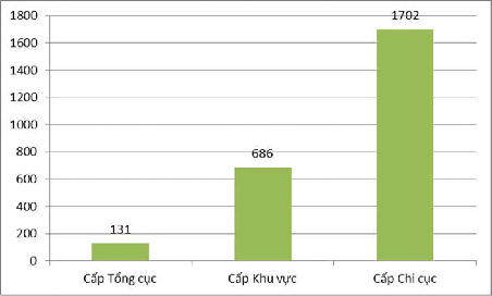 Biểu đồ 3 1 Về số lượng đội ngũ công chức ngành dự trữ Nhà nước Việt 1