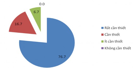 Biểu đồ 3 1 Tính cần thiết của các biện pháp Về tính khả thi của các 1