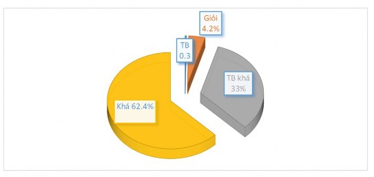 Biểu đồ 3 1 Kết quả học tập năm học 2019 2020 Kết quả rèn luyện Xuất 1