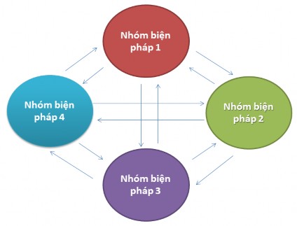 Hình 3 1 Mối quan hệ giữa các biện pháp 3 4 Ý kiến chuyên gia về tính khả thi 1