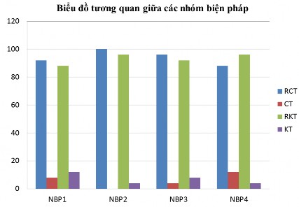 Biểu đồ 3 1 Tỉ lệ tương quan giữa tính cần thiết và tính khả thi của các 2