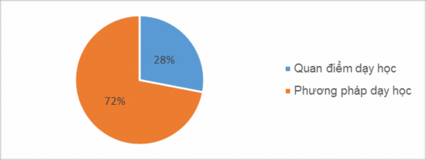 Biểu đồ 2 1 Xác định nhận thức của giáo viên dạy môn Hóa học hiểu thế 1