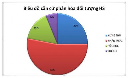 Biểu đồ 2 2 Biểu đồ căn cứ phân hóa đối tương ̣ HS Với câu hỏi số 4 2