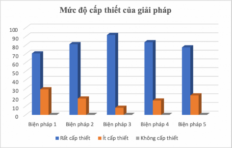 Biểu đồ 3 1 Đánh giá của CBQL GV các trường THCS về mức độ cấp thiết 1