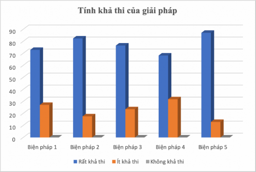 Biểu đồ 3 2 Đánh giá của CBQL GV các trường THCS về tính khả thi của các 1