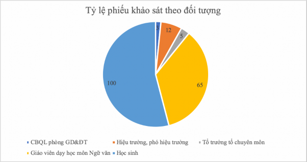 Biểu đồ 2 1 Đối tượng và Số lượng phiếu khảo sát 2 2 3 Nội dung khảo 1