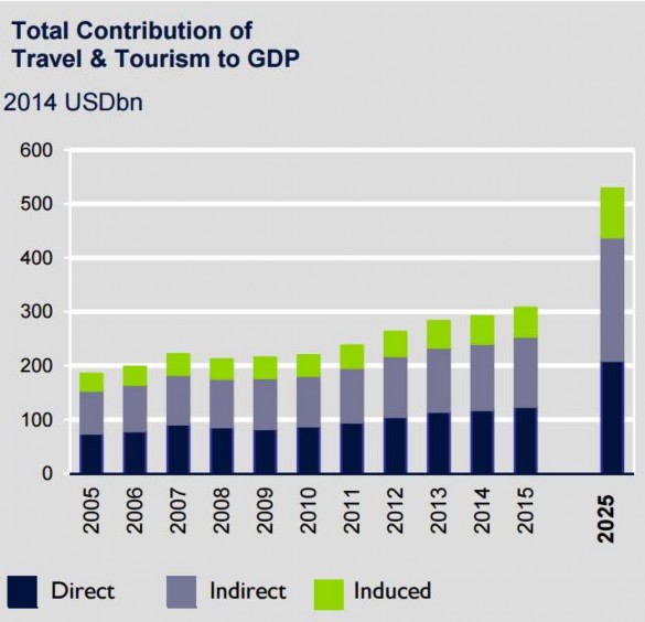 Nguồn Báo cáo của Ủy ban du lịch toàn cầu về Du lịch Asean 2015 World Travel 2